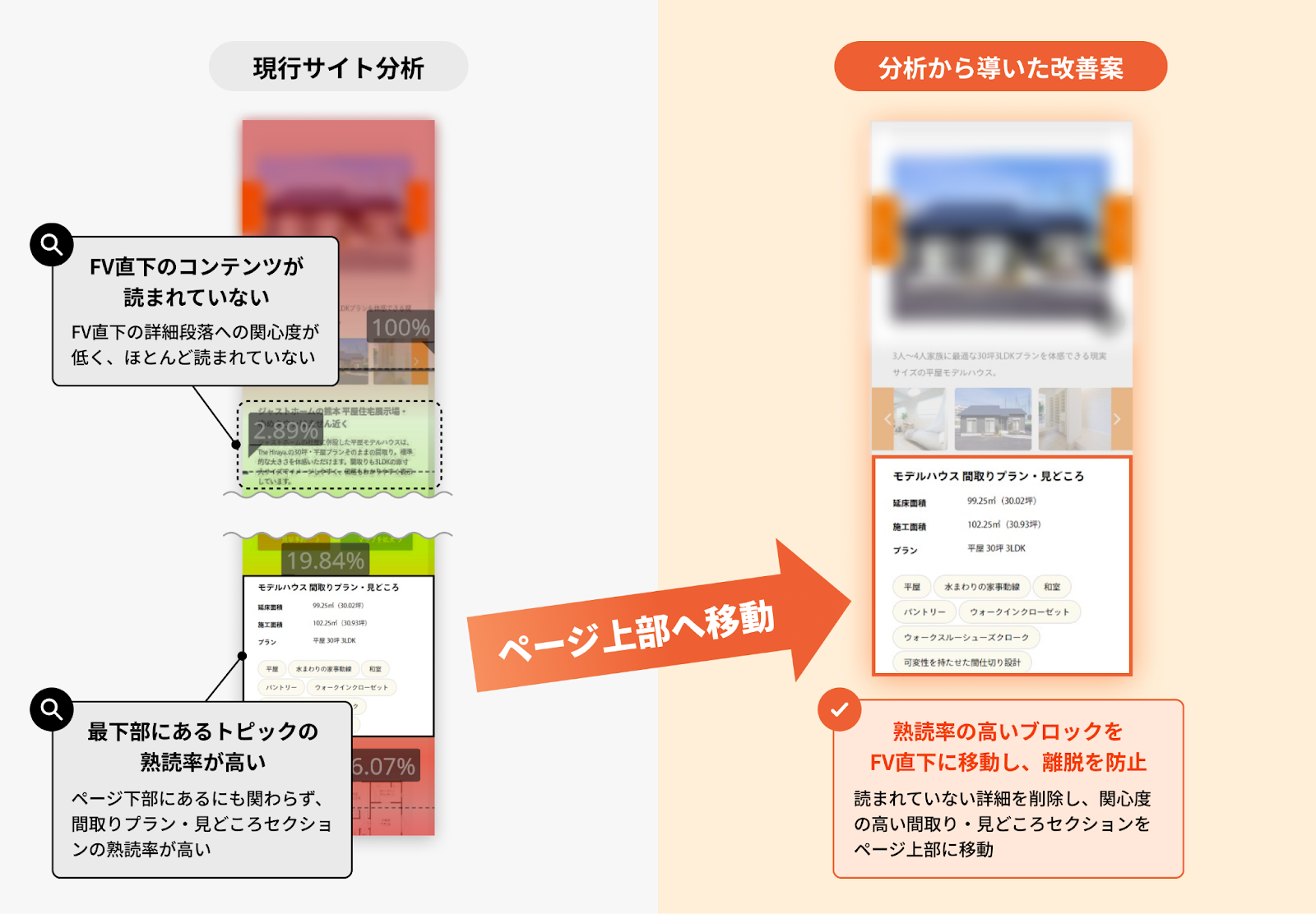 現行サイト分析…FV直下のコンテンツが読まれていない（FV直下の詳細段落への関心度が低く、ほとんど読まれていない）
最下部にあるトピックの熟読率が高い

分析から導いた改善案…熟読率の高いブロックをFV直下に移動し、離脱を防止
読まれていない詳細を削除し、関心度の高い間取り・見どころセクションをページ上部に移動