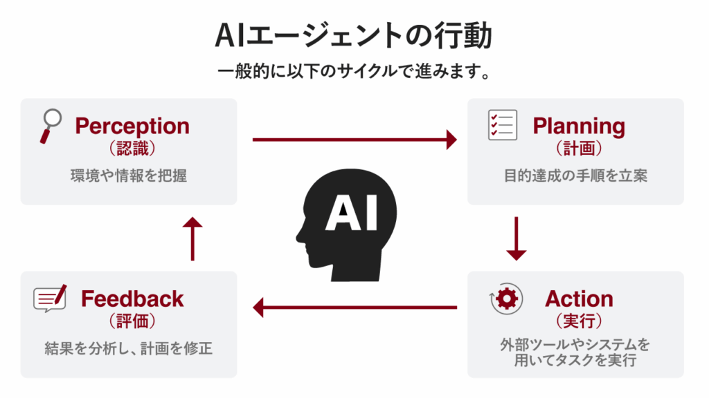 AIエージェントの実行ループ