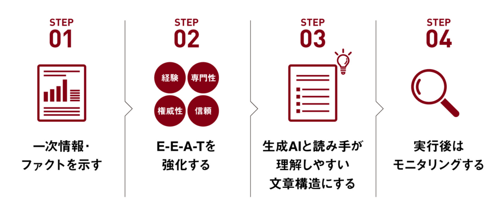 GEO対策の4つのステップ