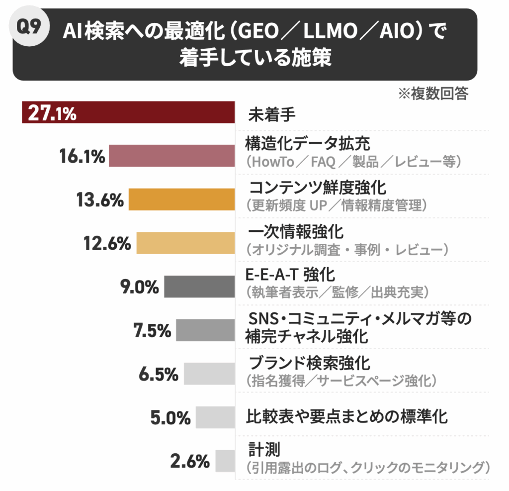 AI検索の意識調査結果