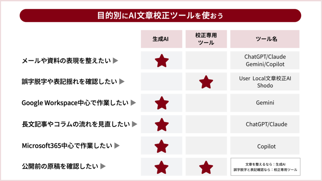 目的別:AI文章校正ツールの比較早見表