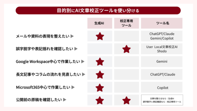 利用シーンからAI文章校正ツールを選ぼう【6種を比較】ChatGPT・Claudeから校正専用ツールまで
