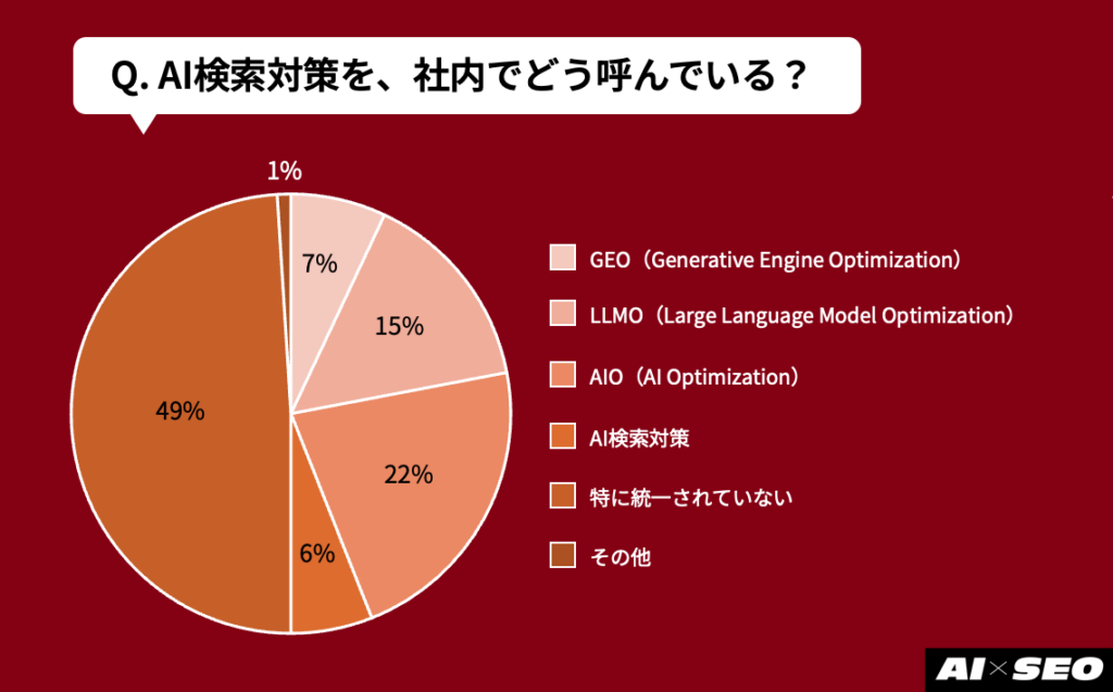 AI検索への呼称アンケート結果