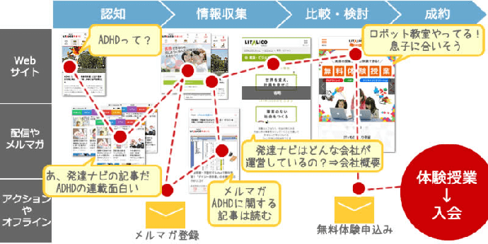 5分で理解 オウンドメディアとは 事例とともに分かりやすく説明します プロの視点 無料お試し コンテンツマーケ Seo対策ツール Mieruca ミエルカ コンテンツマーケティング オウンドメディア集客 Seo分析