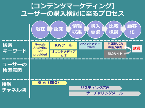 コンテンツseo Cvに繋がる具体的な手順とroiが高い体制作り ミエルカマーケティングジャーナル