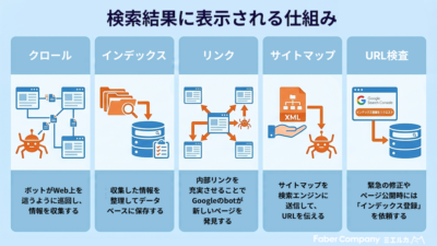 SEOのインデックスについて