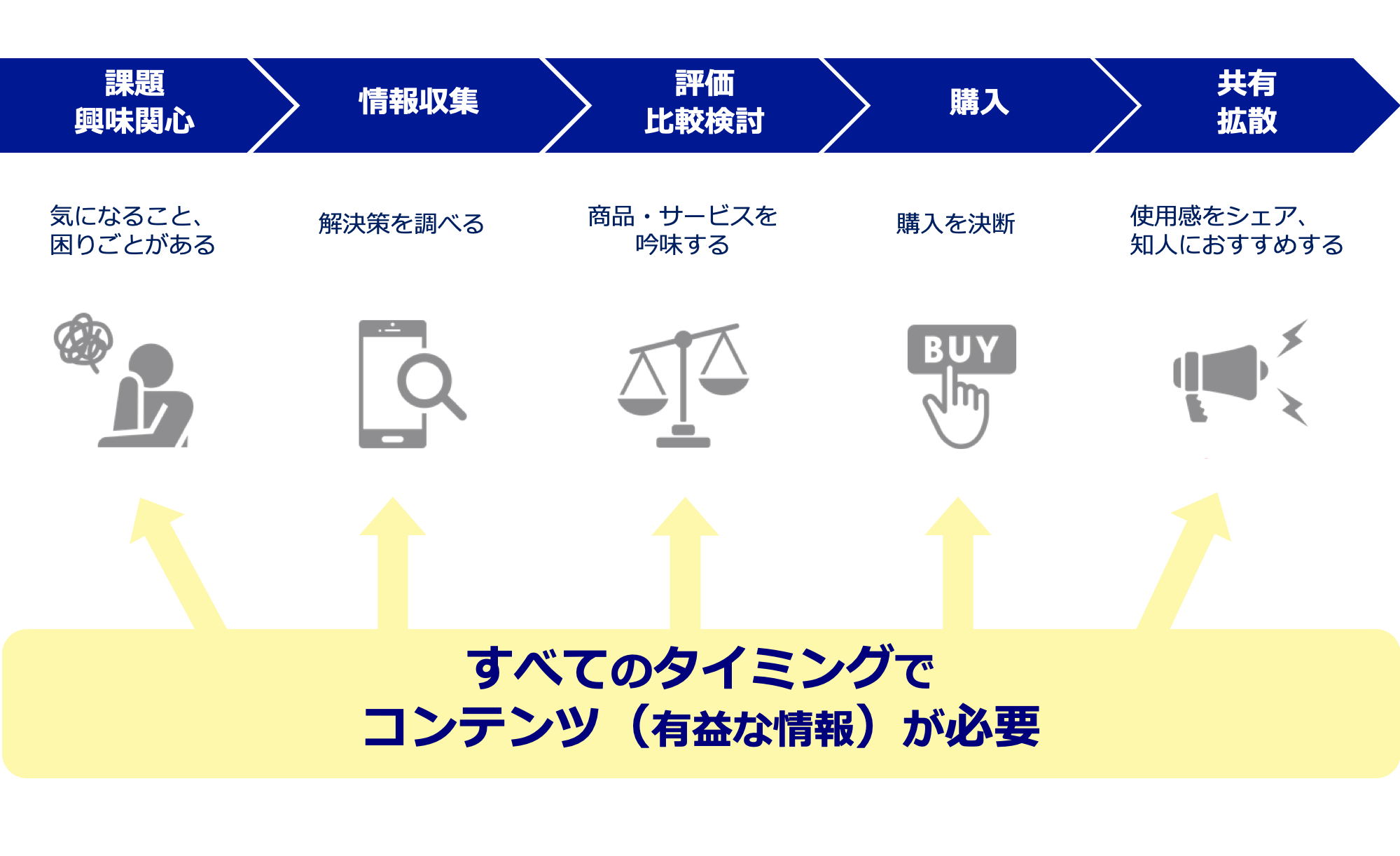 成功するコンテンツマーケティングとは メリットと実践手順 事例を解説