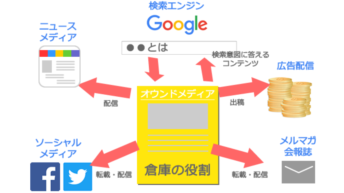 5分で理解！オウンドメディアとは？ 意味やメリット、企業事例をわかり