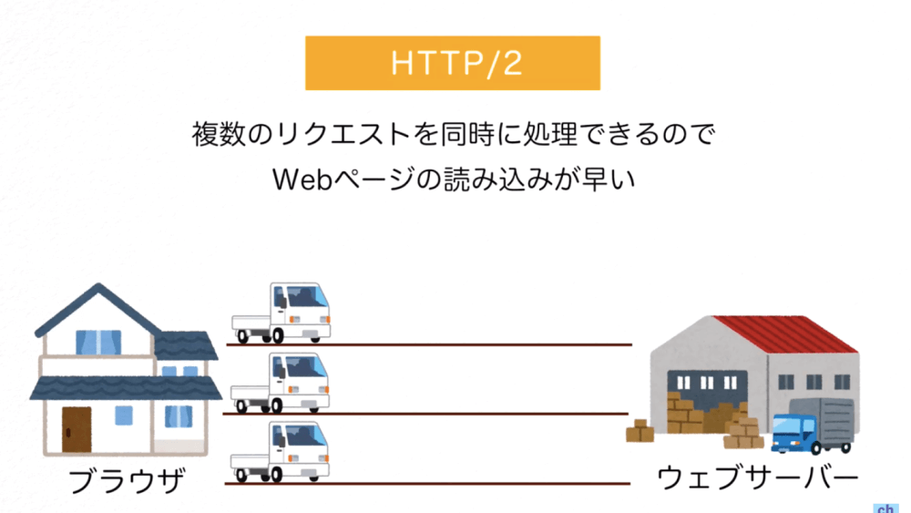 HTTP/2の説明