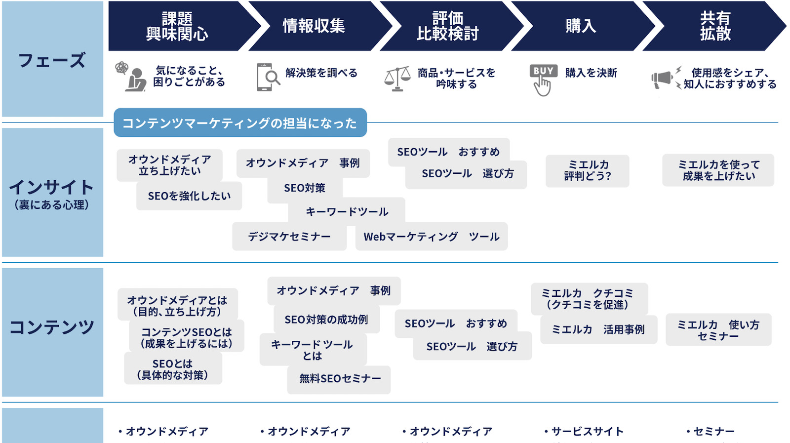 図解】カスタマージャーニーって何？概念と基本を5分で理解する