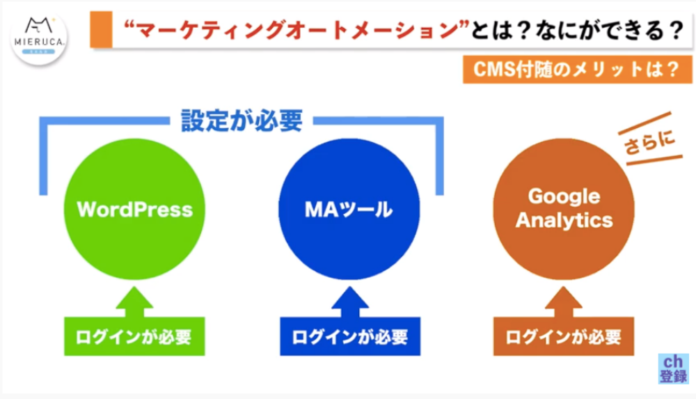 CMSとMAが連携しているメリット