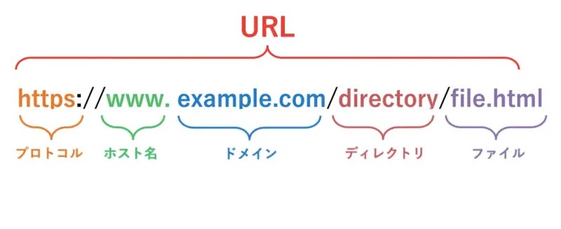 URLの基礎構造