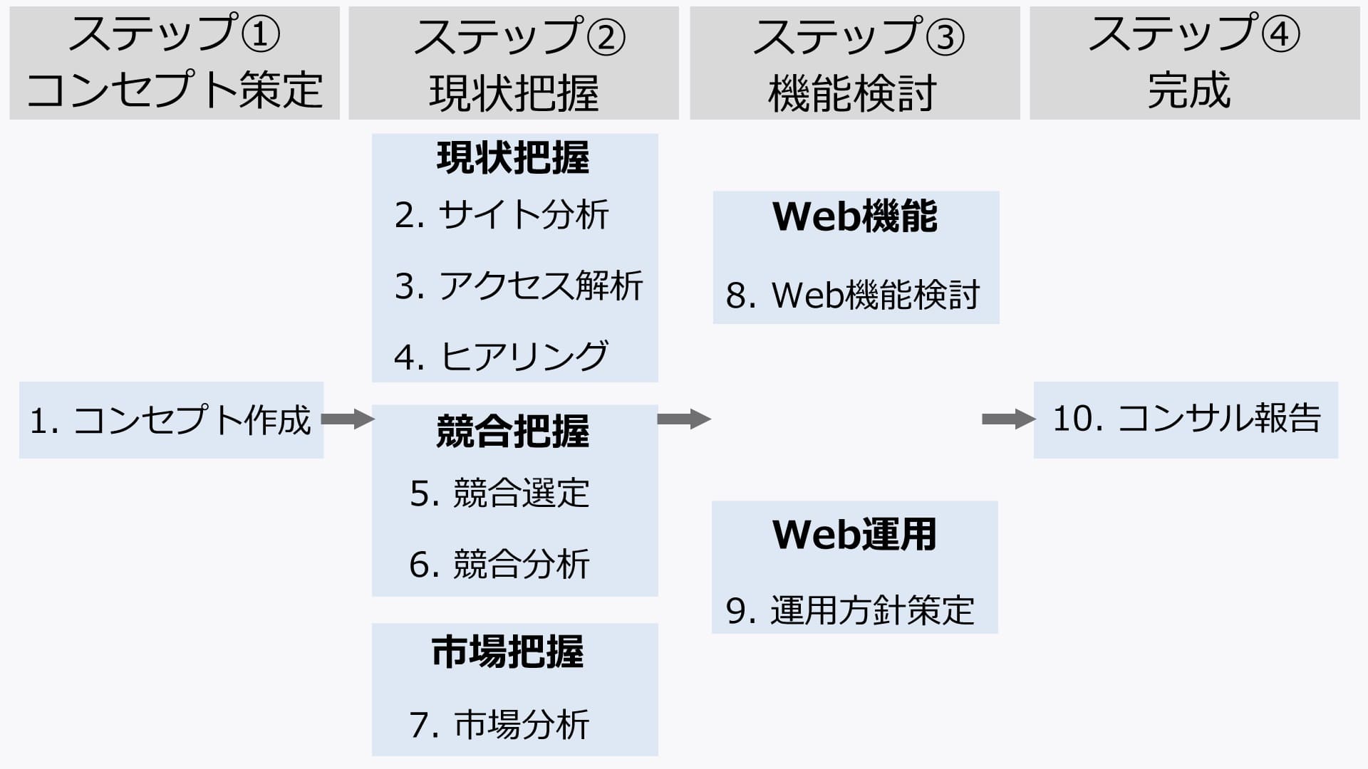 基本的なWebコンサルティングの流れ | サイト改善の場合
