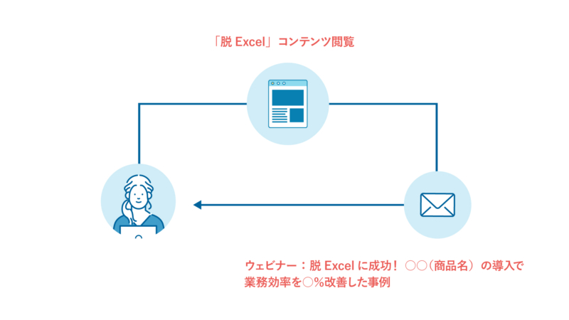 特定のコンテンツを閲覧したリードに関連するウェビナーを案内