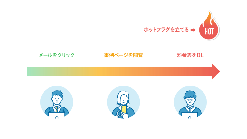 コンテンツ閲覧による優先順位付け