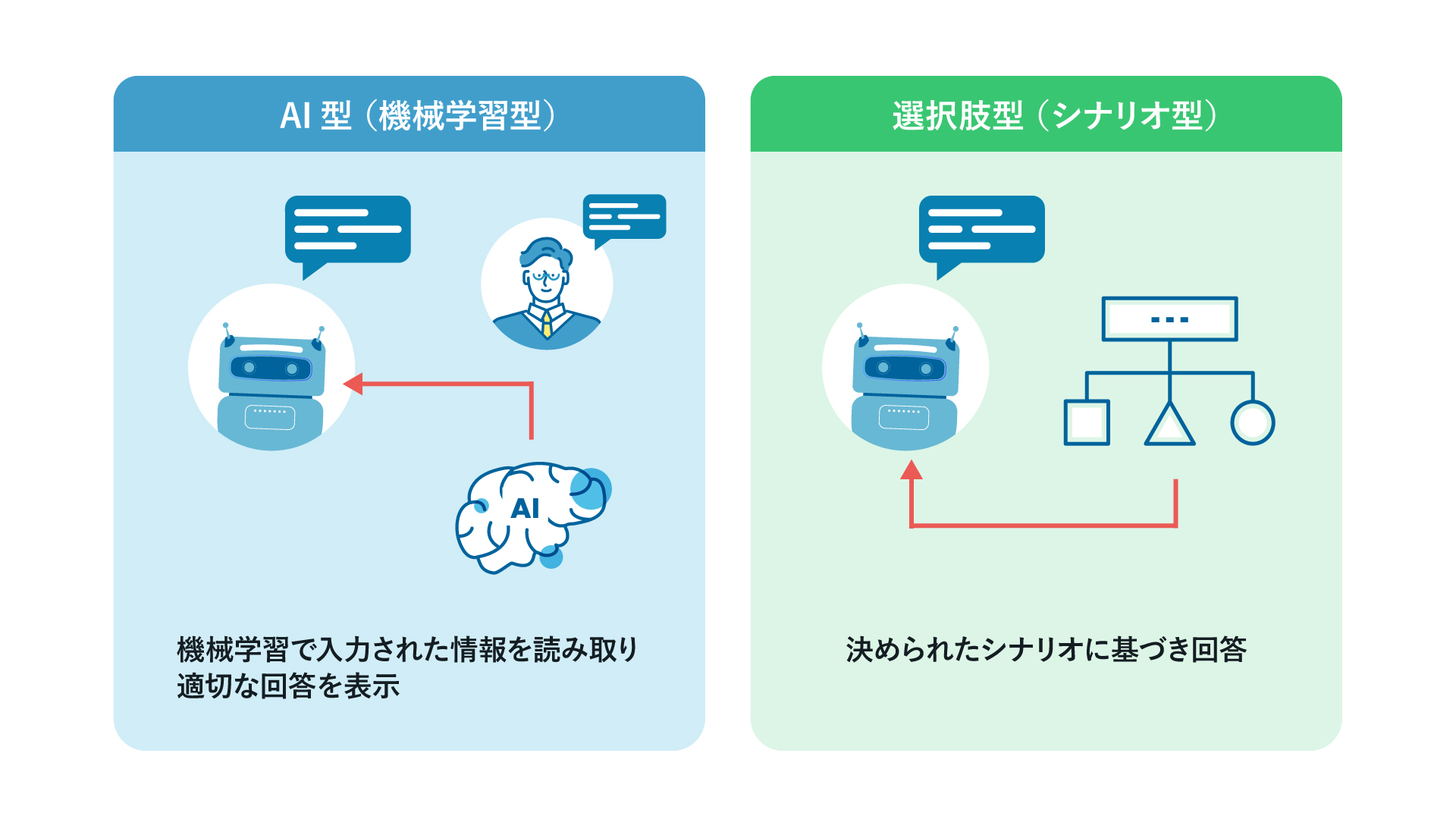 【図解】チャットボットとは？メリットや機能種類、活用事例、ツール比較も ミエルカマーケティングジャーナル