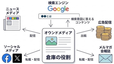 オウンドメディアとは