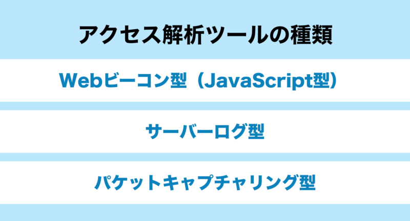 アクセス解析ツールの種類（Webビーコン型、サーバーログ型、パケットキャプチャリング型）