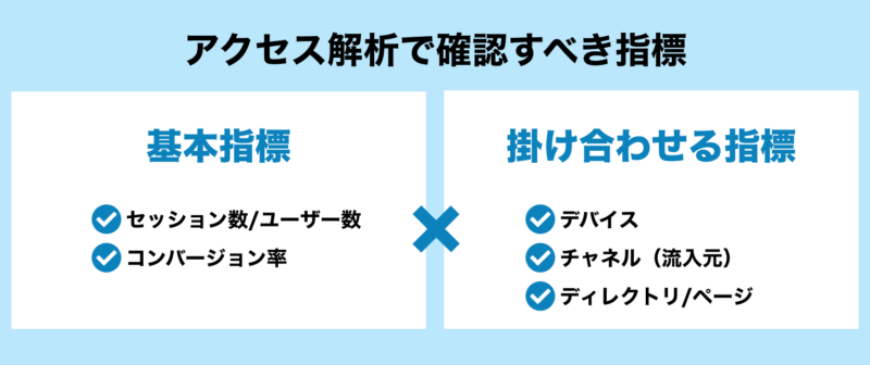 アクセス解析で確認すべき指標　基本指標（セッション数/ユーザー数、コンバージョン率）、掛け合わせる指標（デバイス、チャネル（流入元）、ディレクトリ/ページ）