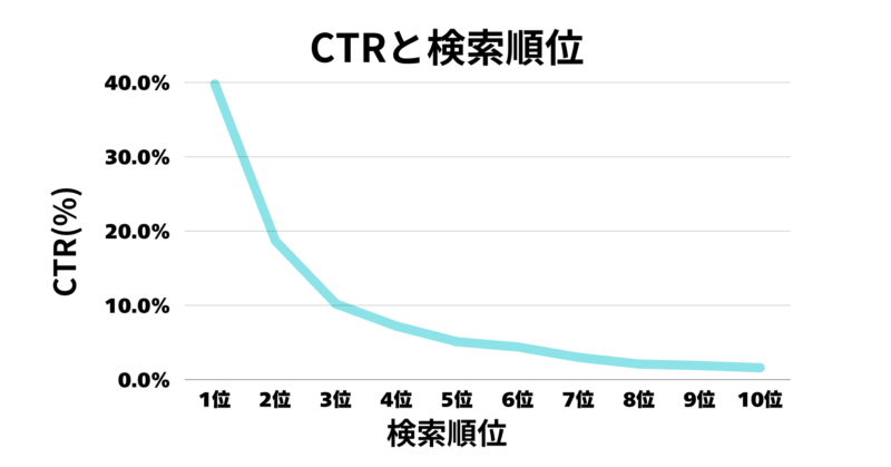 CTRと検索順位の関係