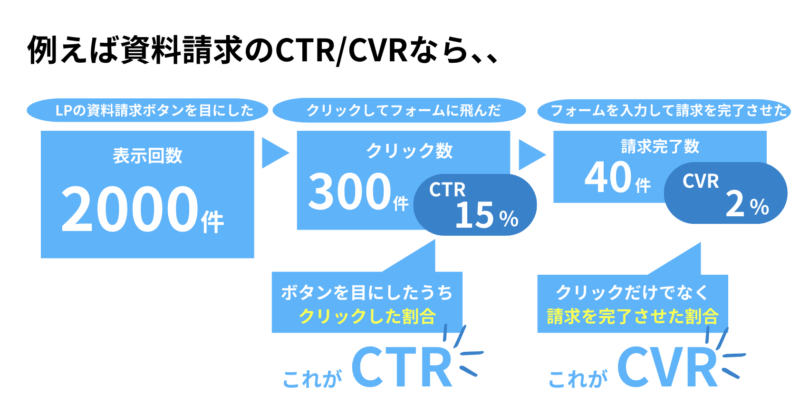 CTRとCVRの違い