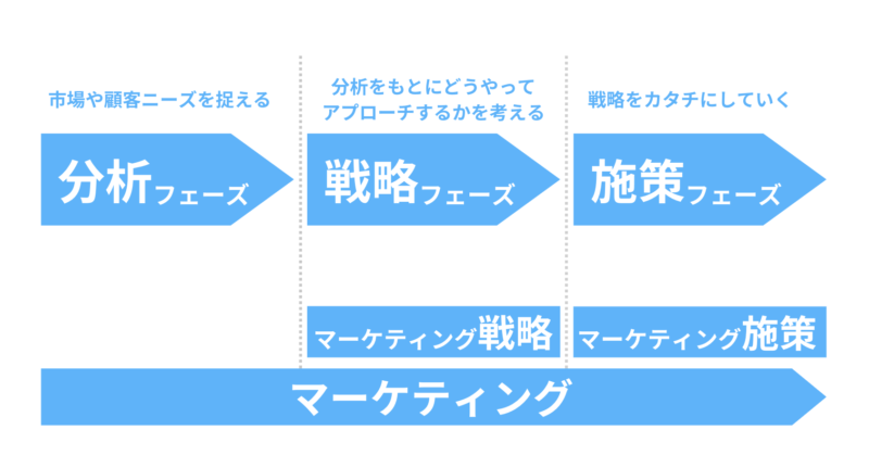 マーケティングとマーケティング戦略とマーケティング施策の違い