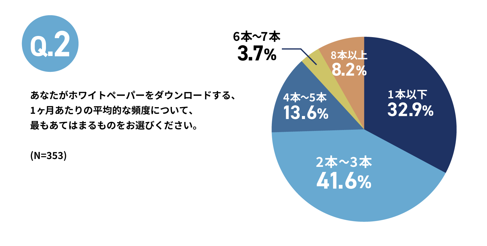 ホワイトペーパーに関する実態調査2