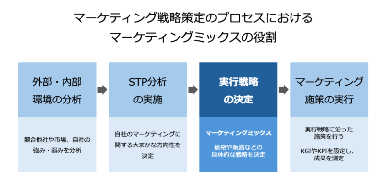 マーケティング戦略策定のプロセスにおけるマーケティングミックスの役割