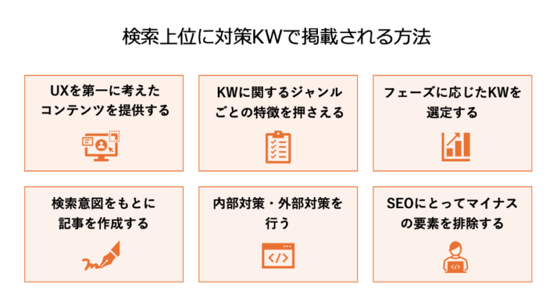 検索上位に対策キーワードで掲載される方法