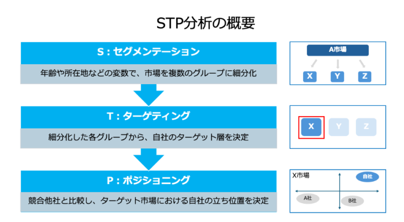 STP分析の概要