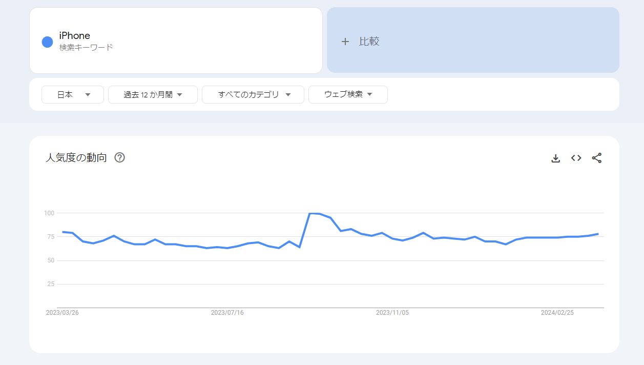 「iPhone」キーワードのトレンド推移