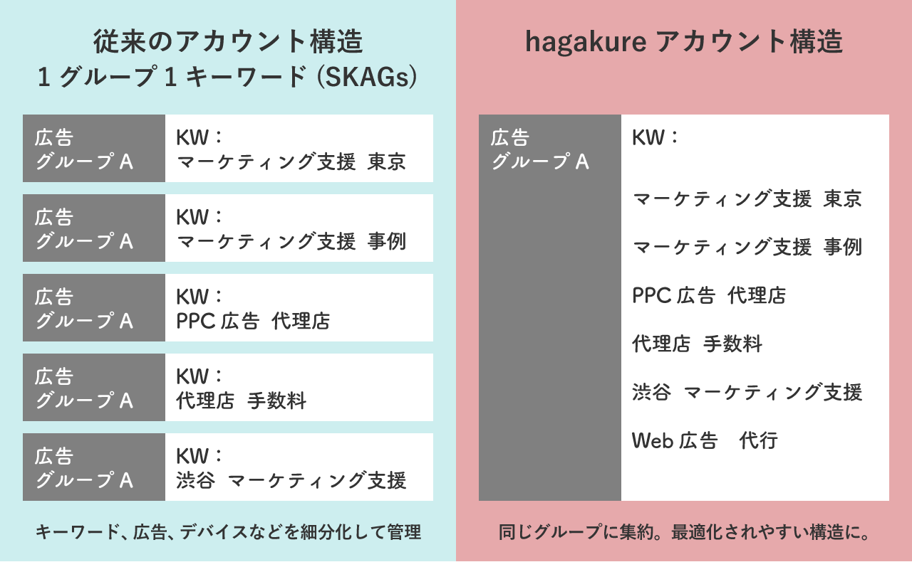 従来のアカウント構造とhagakureのおアカウント構造