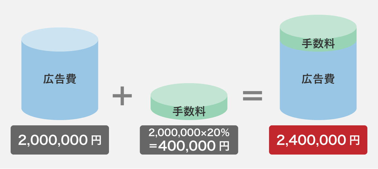 運用型代理店に依頼をする場合の「手数料」