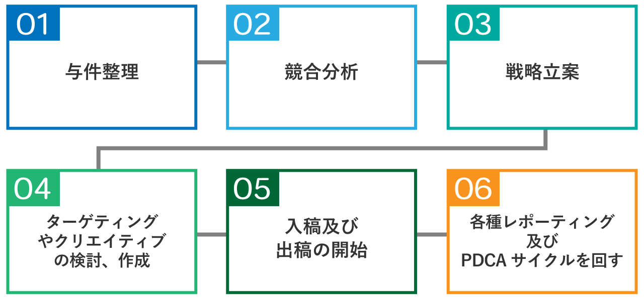 広告運用を代理店やフリーランスのコンサルタントに依頼した場合、基本的な運用の流れ