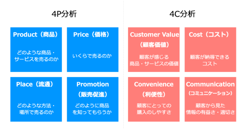 4P分析と4C分析の図解