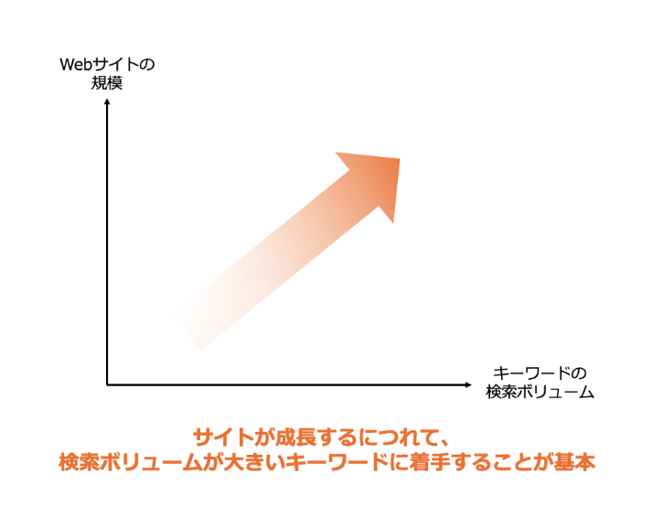 ウェブサイトの規模とキーワードの検索ボリューム