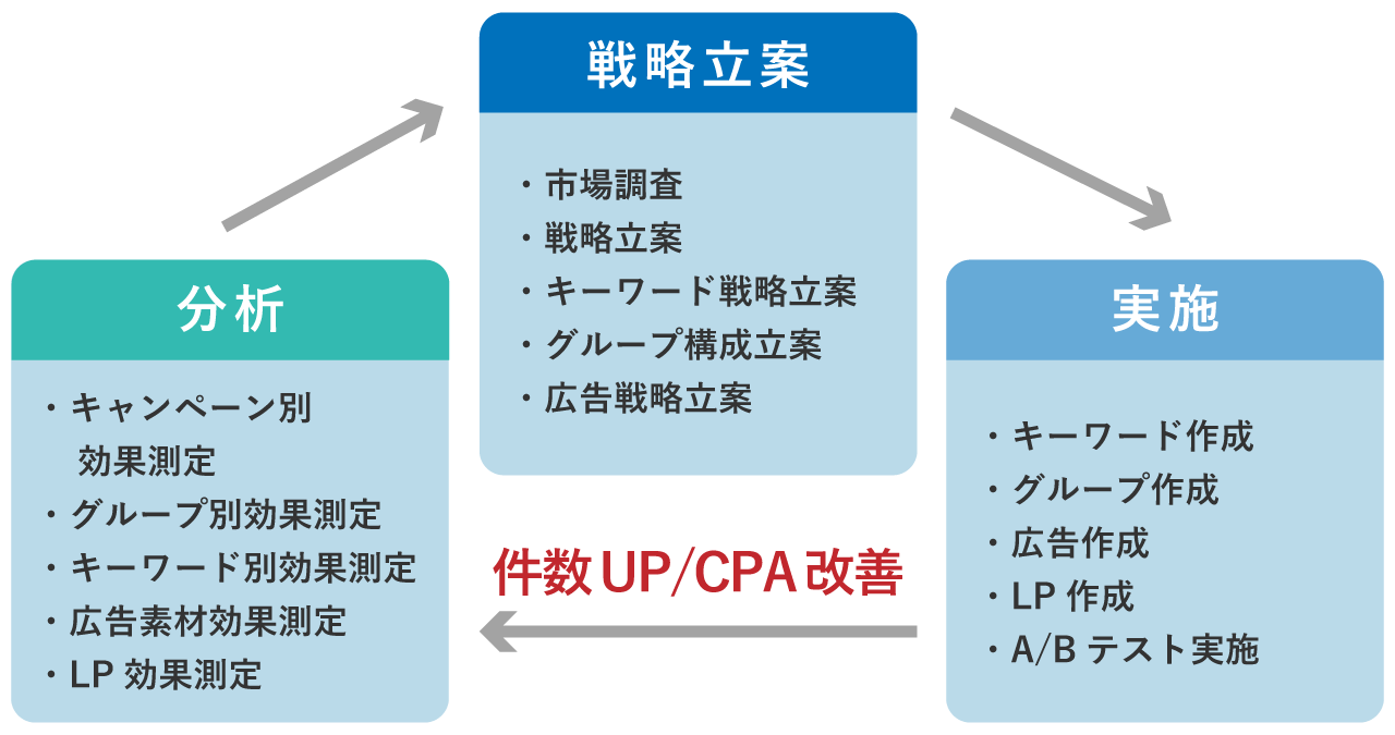 「分析」「戦略立案」「実施」のサイクル