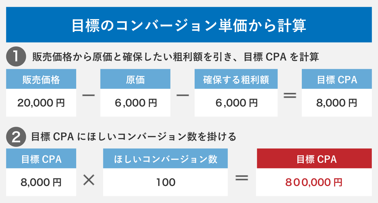 目標のコンバージョン単価から計算