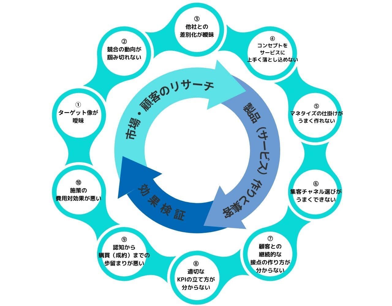 マーケティングを進めていくうえでの各ステップ