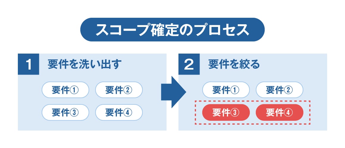 スコープ確定のプロセス