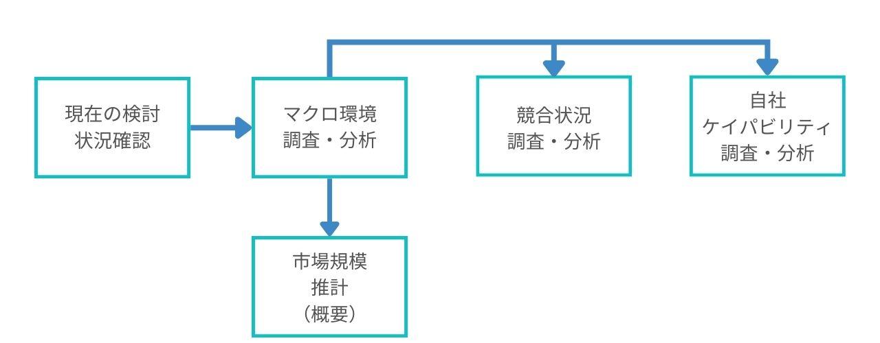 マクロ環境の調査・分析に加えて、競合調査・分析、そして自社のケイパビリティ