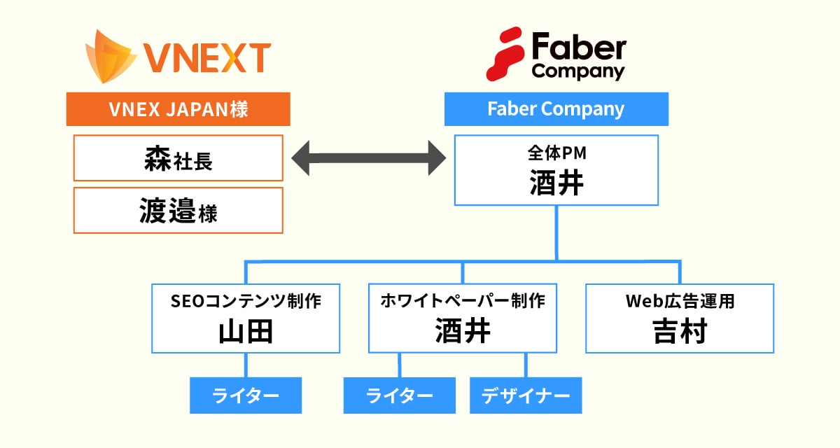 「SEOコンテンツ作成」「ホワイトペーパー作成」「Web広告運用」の3点のトータル支援を提供する体制構築