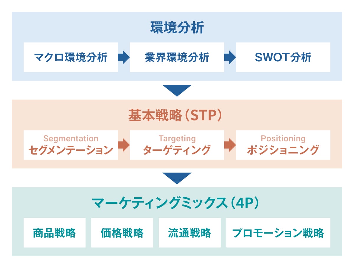 「環境分析」→「基本戦略」→「マーケティングミックス（4P）」