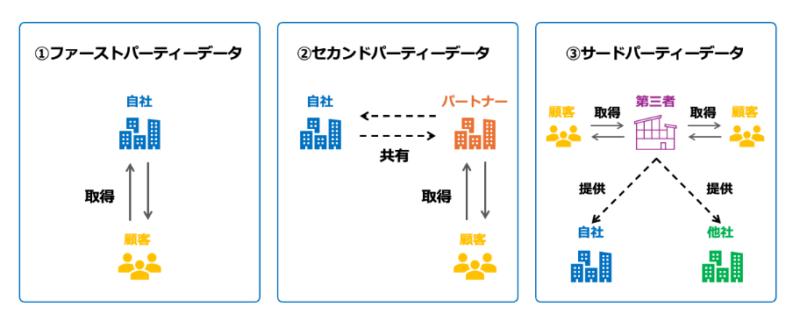 ファーストパーティーデータとセカンドパーティーデータやサードパーティーデータとの違い