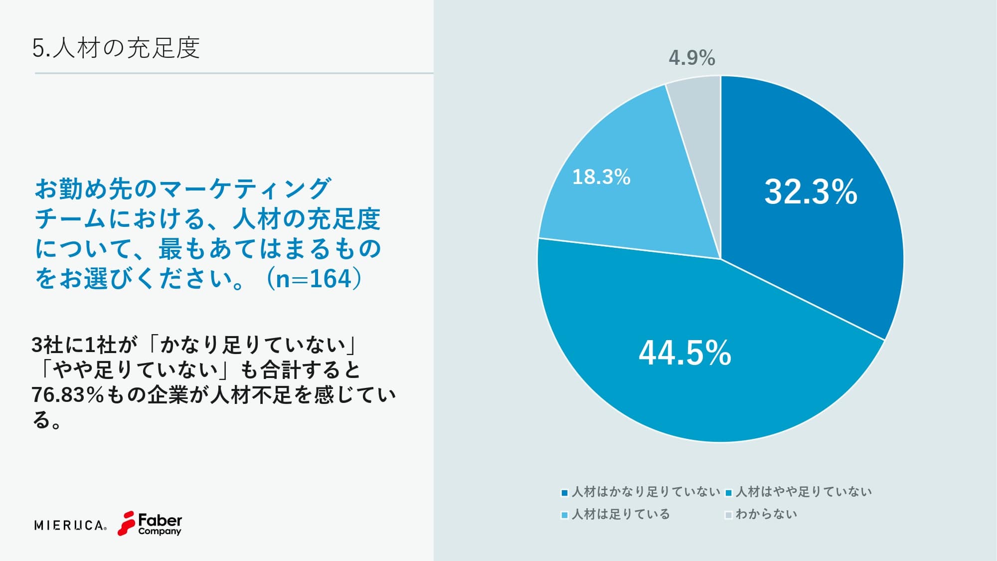 人事の充足度