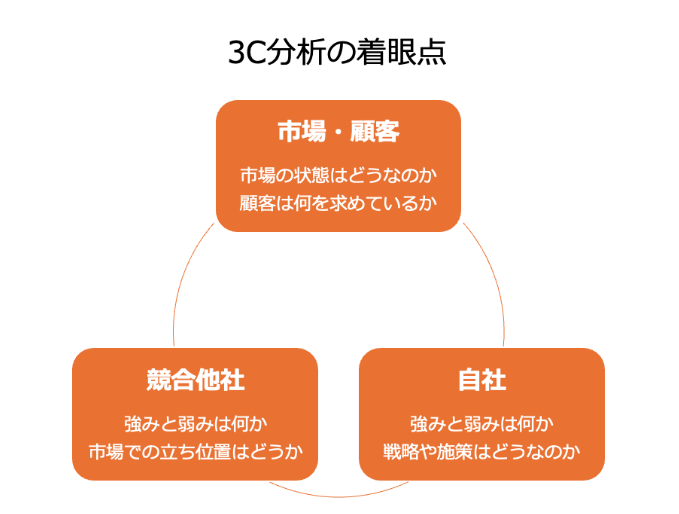 3C分析