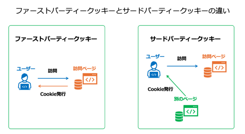 ファーストパーティーCookieとサードパーティーCookieの違い