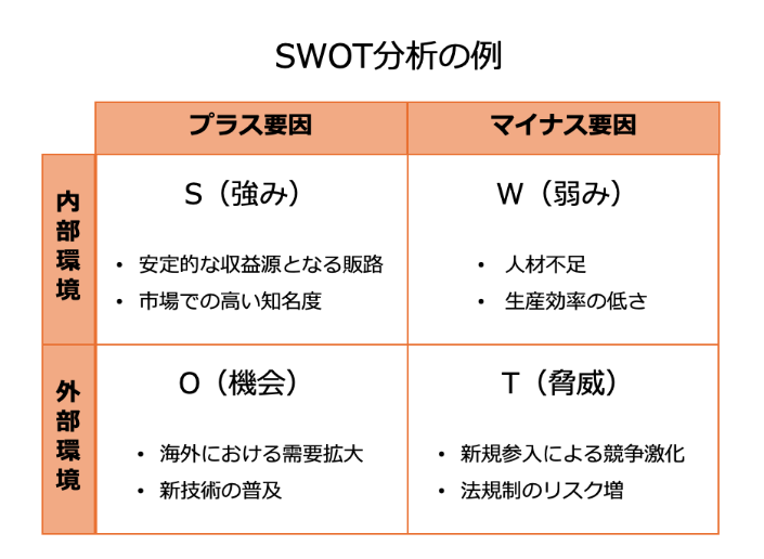 SWOT分析