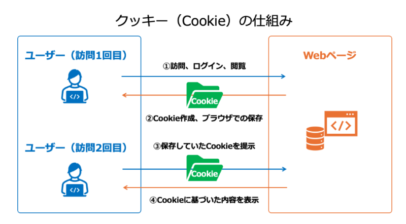 Cookieの仕組み