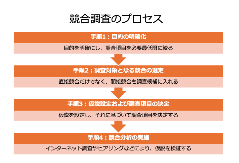 競合調査のプロセス